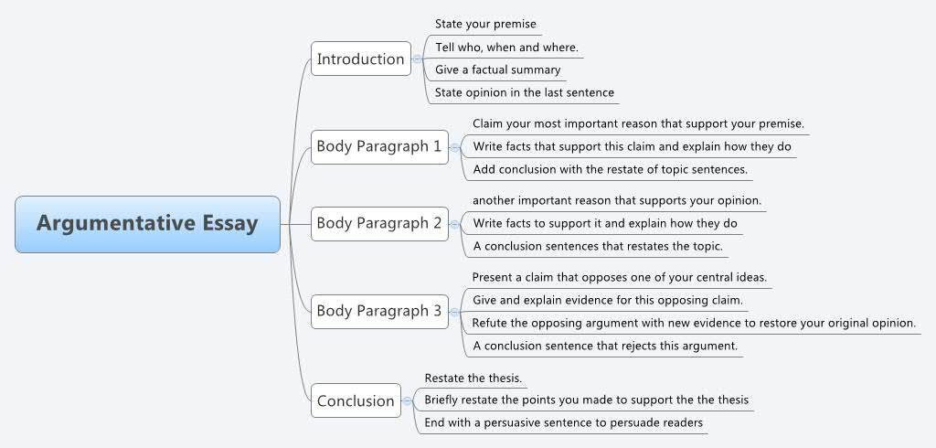 Steps for writing a persuasive essay