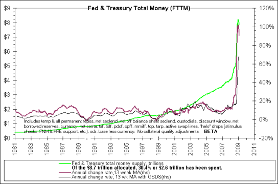 US Fed and Treasury Total Money Supply