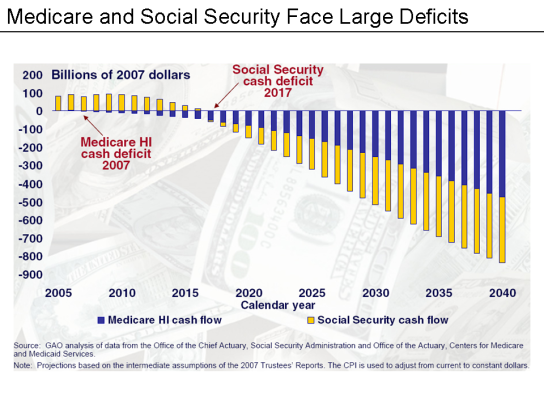 medicare__social_security_deficits_chart