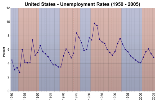 US Unemployment Rates 1950-2005