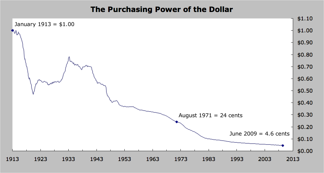 Buying Power Of The Dollar Chart