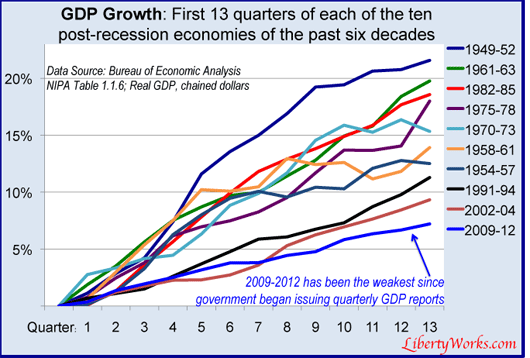 GDP-10-recoveries-10-2012
