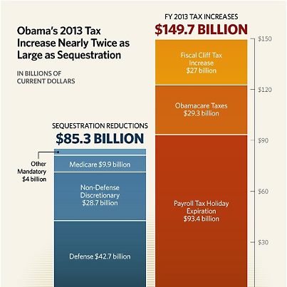 Obama_2013_sequestration_tax_increase