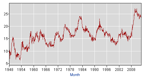 unemployment_rate_1948_present_16_19-years_edited