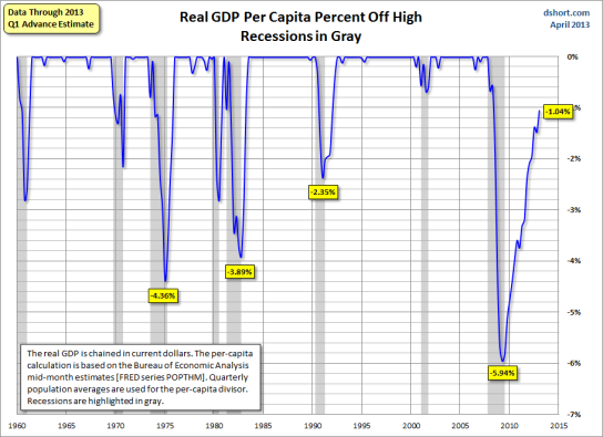 saupload_Real-GDP-per-capita-percent-off-high
