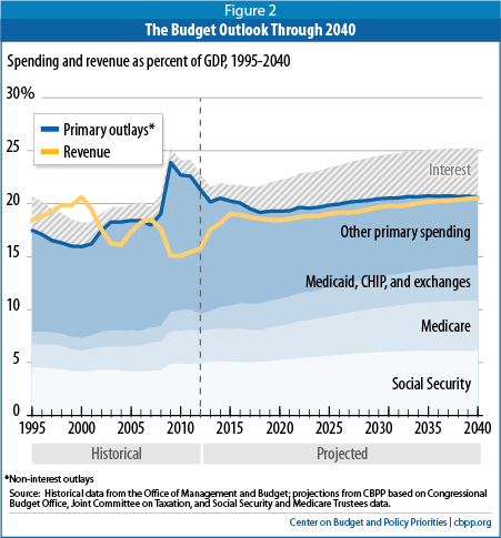 budget_outlook