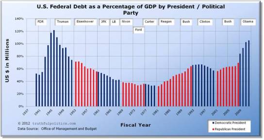 us-federal-debt-percentage-gdp-by-president-political-party
