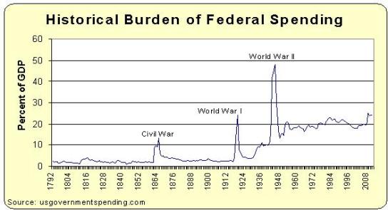 historical-burden-of-federal-spending (1)
