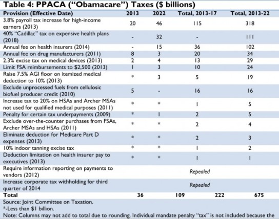 Obamacare-Taxes
