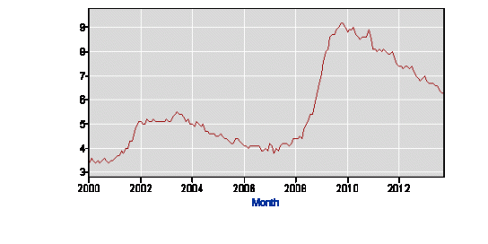 Unemployment_Rate_White