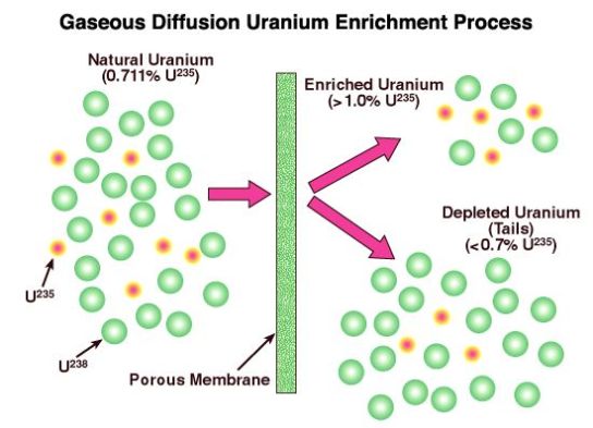 Uranium-enriched