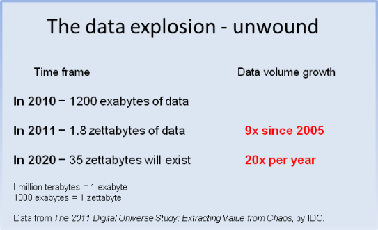 Data-explosion