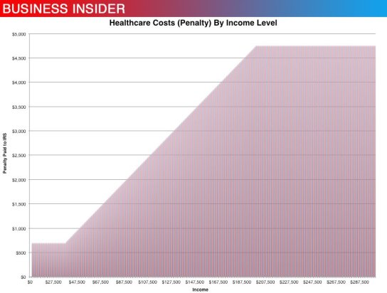 healthcare-obamacare-penalty-tax-cost-chart