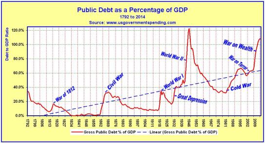 Public Debt 1792 - 2014