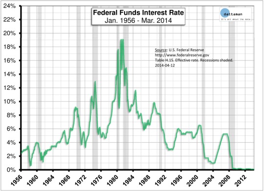 Image result for near zero interest rate policy
