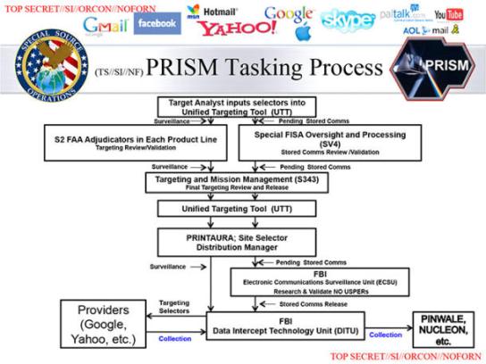 Image result for National security agency Prism slides