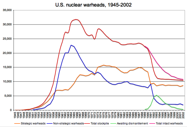 2012-01-06-US_nuclear_warheads