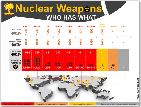 countries-with-nuclear-weapons-powerpoint-slide