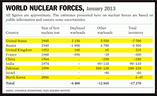 nuclear-figures