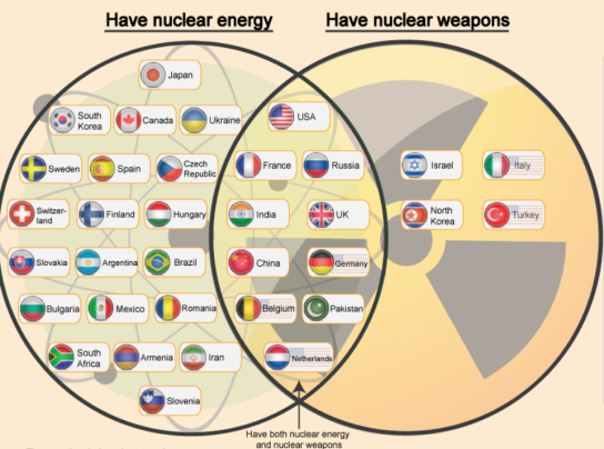 Nuclear-weapons