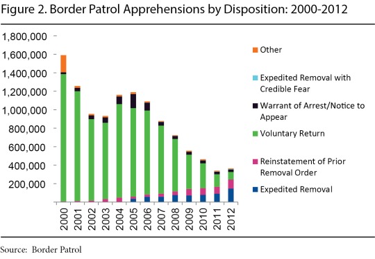 border-patrol-apprehensions-by-disposition