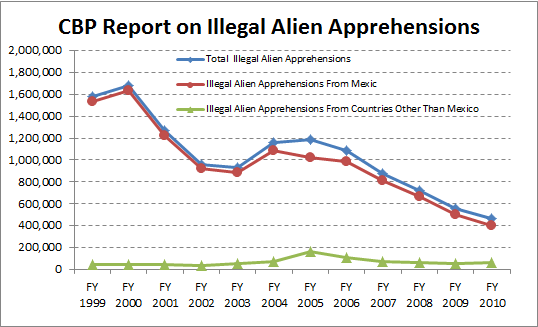 cbp-illegal-alien-apprehens