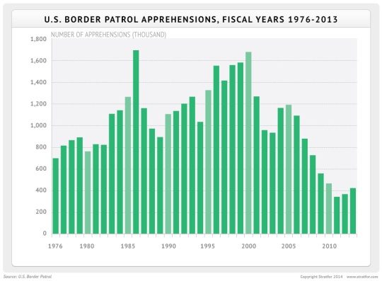 us_border_apprehensions_1976_2013