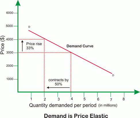 demand-is-price-elastic-small
