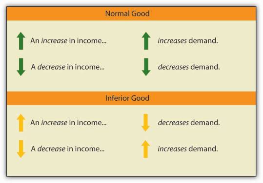normal good and inferior good