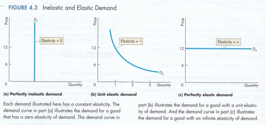 P&B 4.3 Inelastic & Elastic Demand