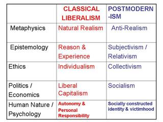Classical Liberalism Vs Modern Liberalism Chart
