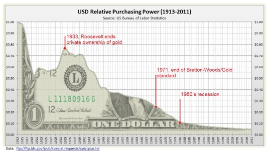 Image result for value of us dollar 1913 through 1916