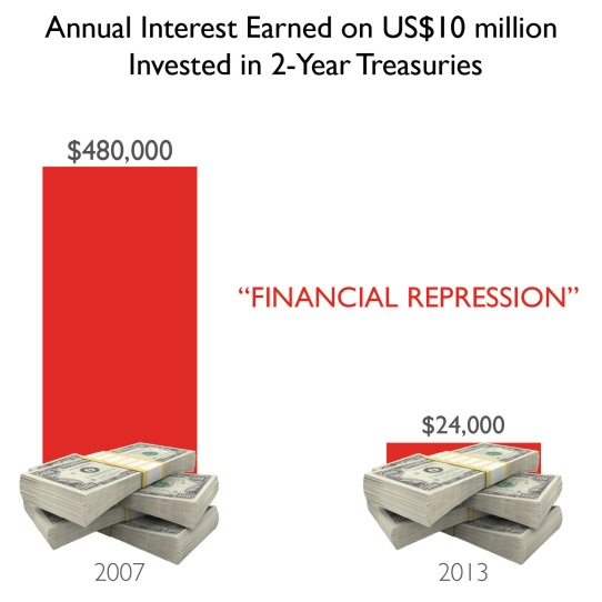Image result for financial repression